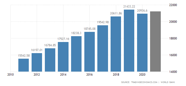 United States GDP