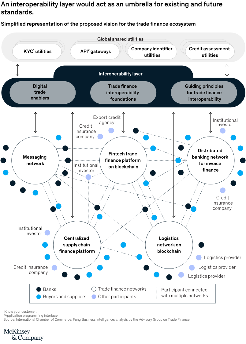 Exhibit 1: Simplified representation of the proposed vision for the trade finance ecosystem