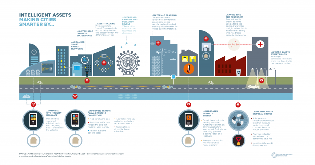 Circular Economy provided by the Ellen MacArthur Foundation