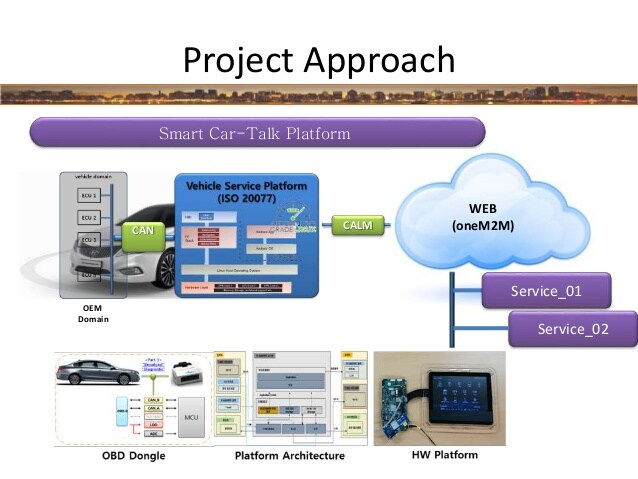 Smart Car Demonstration Project