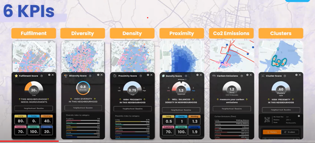 File:KPIs to Measure Urban Performance of 15 Min City.png