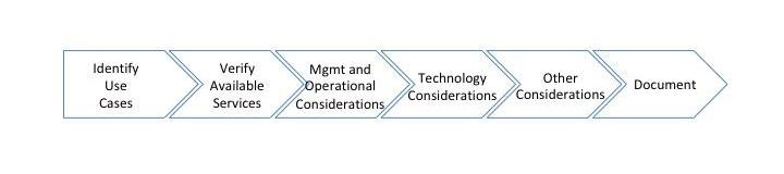 Six steps involved in selecting the IoT connectivity option