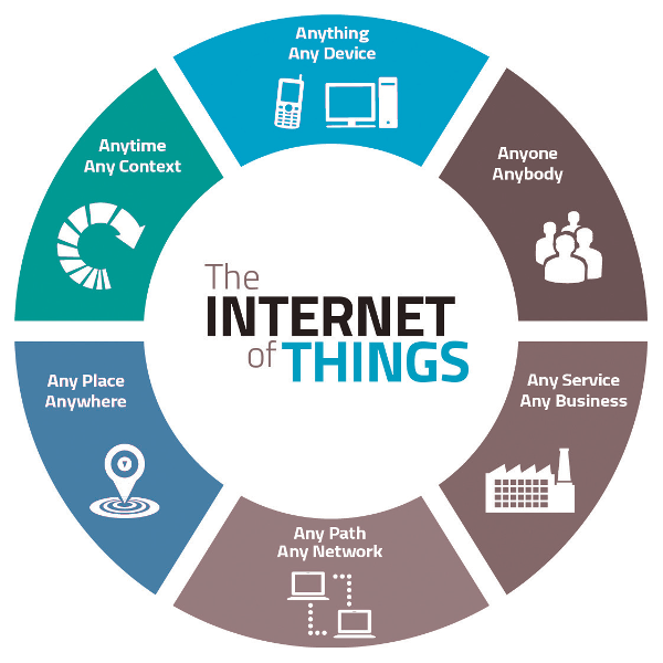 Benifits of IoT