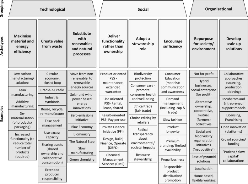 The sustainable business model archetypes
