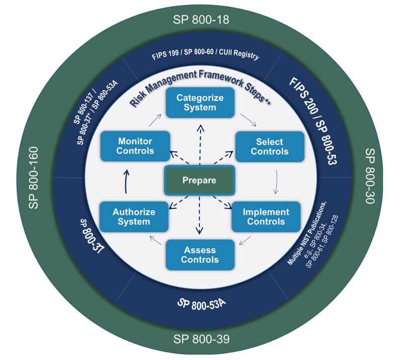 NIST Risk Management Framework Diagram and Corresponding NIST Guidance