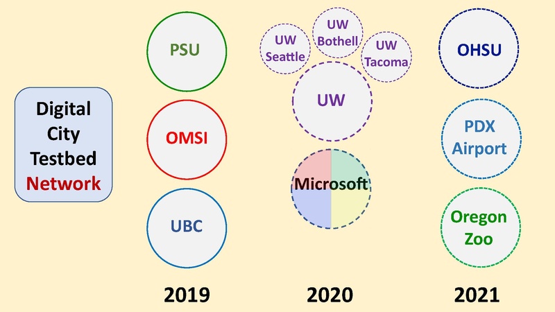 File:Digital City Testbed Center City Platform 5-9-19.pdf