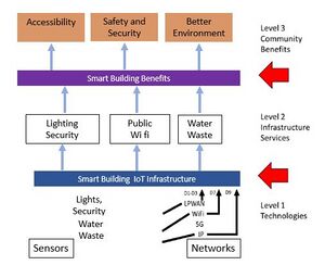 Building Connected City Services & Infrastructure KPIs.jpg