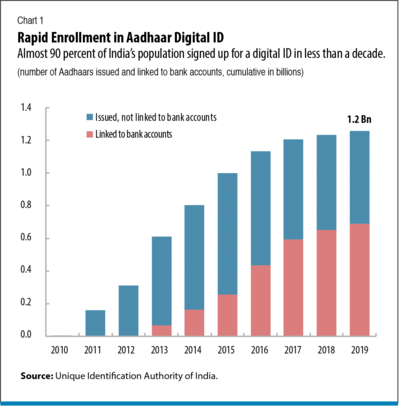 Rapid Enrollment in Aadhaar