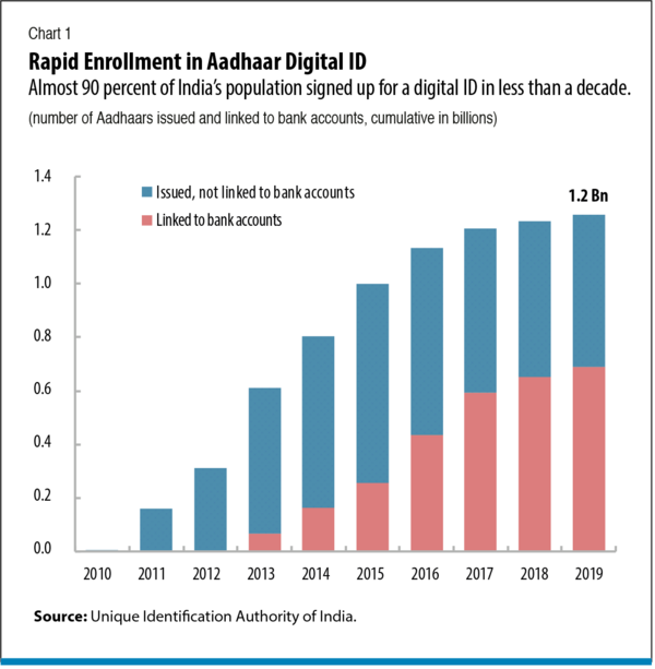 Rapid Enrollment in Aadhaar