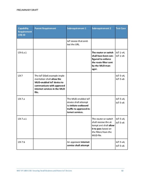 File:Iot-ddos-nist-sp1800-15b-preliminary-draft.pdf