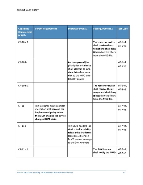 File:Iot-ddos-nist-sp1800-15b-preliminary-draft.pdf