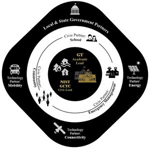 Layered integration of civic‐academic partnerships.jpg