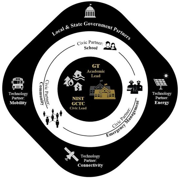 File:Layered integration of civic‐academic partnerships.jpg