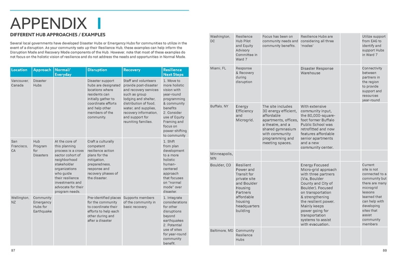 File:USDN ResilienceHubsGuidance-1.pdf