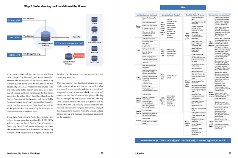 File:Seoul Smart City Platform White Paper.Pdf