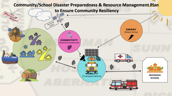 Schools ...Resilience HUBS?