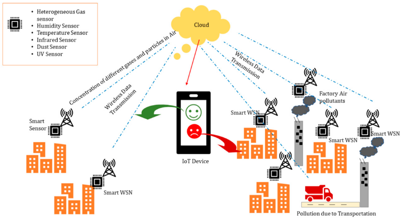 Environmental Sensing Across the Metro DC Region