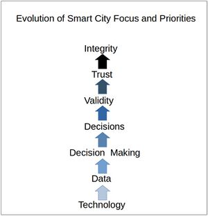 SmartCitiesFocusonProperties.jpg