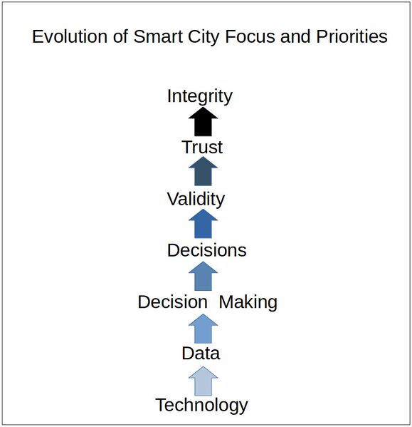File:SmartCitiesFocusonProperties.jpg