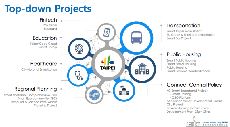 File:Taipei Smart City Programme.png