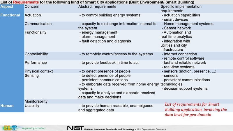 File:City Platform Group - NIST IES-CityFramework.pdf