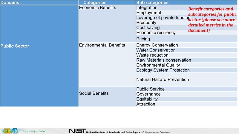 File:City Platform Group - NIST IES-CityFramework.pdf