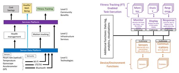 Smart Connected Human (Fitness Tracking)