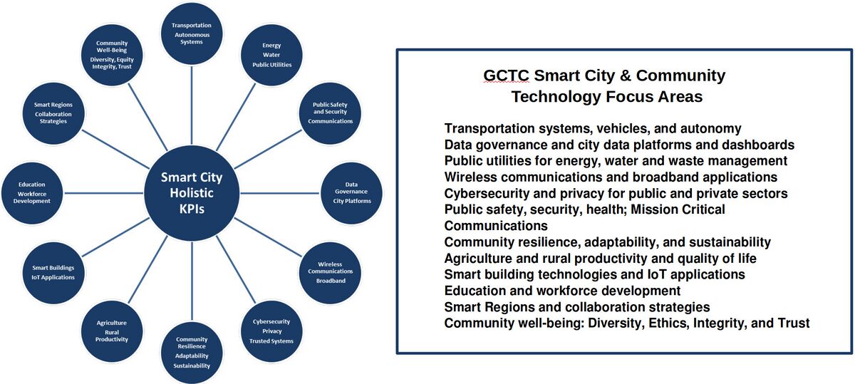 Technology Focus Areas)