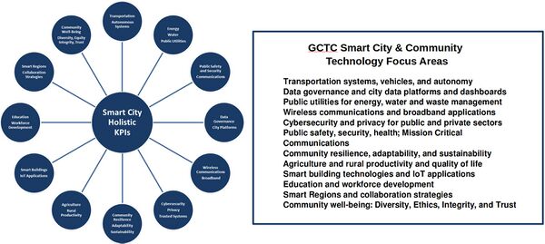 Technology Focus Areas)