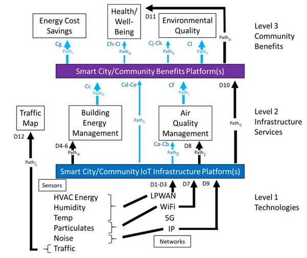 Smart Connected Building