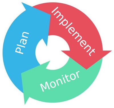 Cybersecurity and Privacy Risk Management Cycle