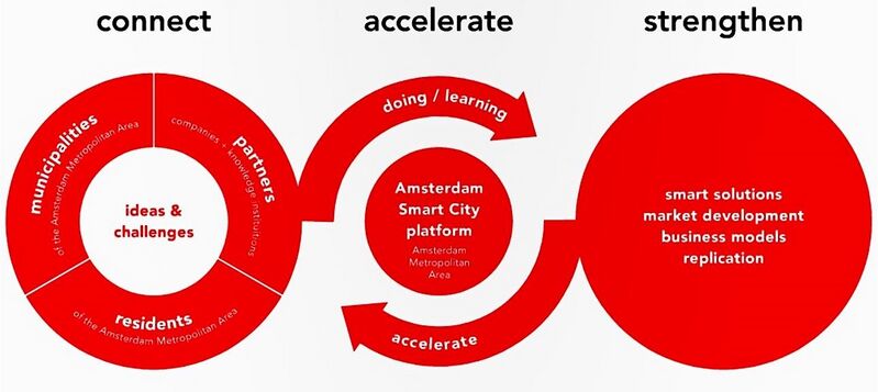 File:Connect accelerate strengthen Amsterdam.jpg