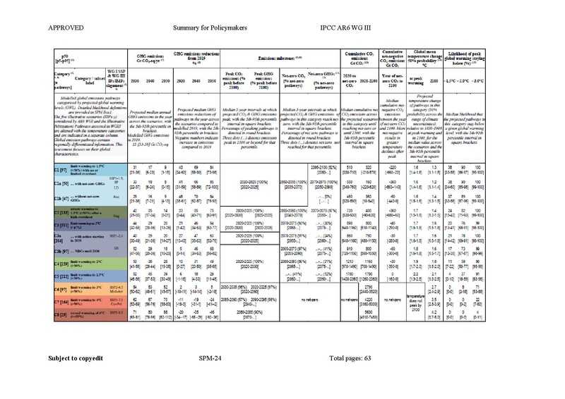 File:IPCC AR6 WGIII SummaryForPolicymakers.pdf