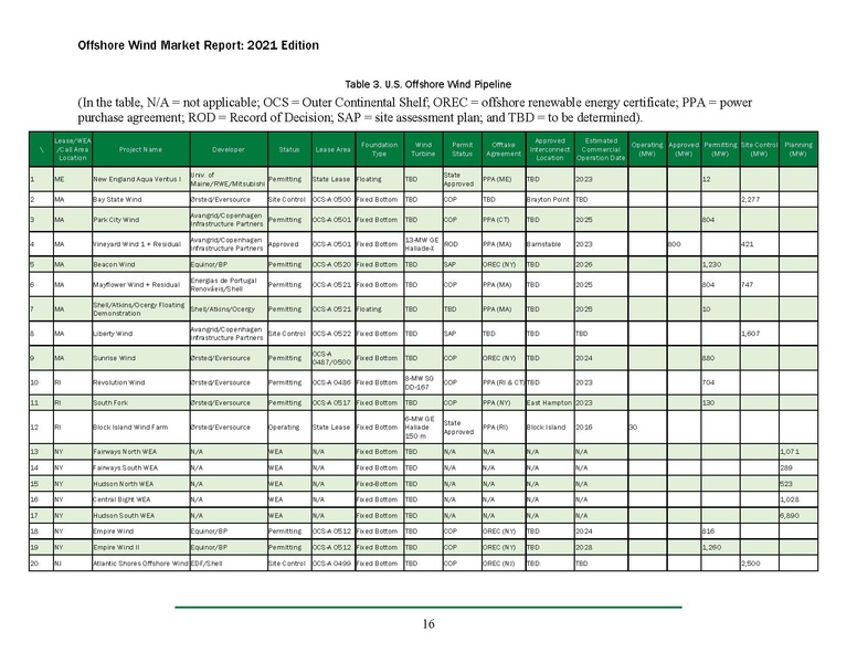 File:Offshore Wind Market Report 2021 Edition Final.pdf