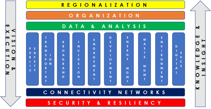 Smart Community Conceptual Framework