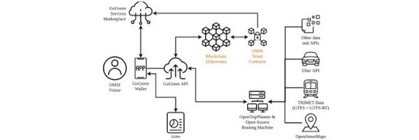 Go-Green Architecture