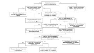 Software Procurement Decision Tree.jpg