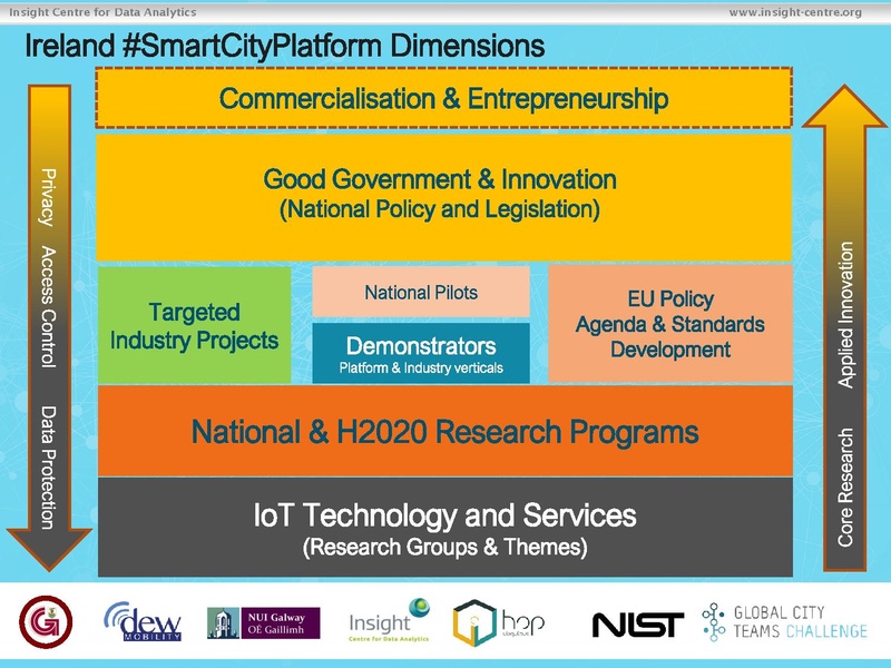 File:300 B 3 GalwaySmartCityIreland-TechJam-Serrano-Shivakumar-20180620-V2.pdf