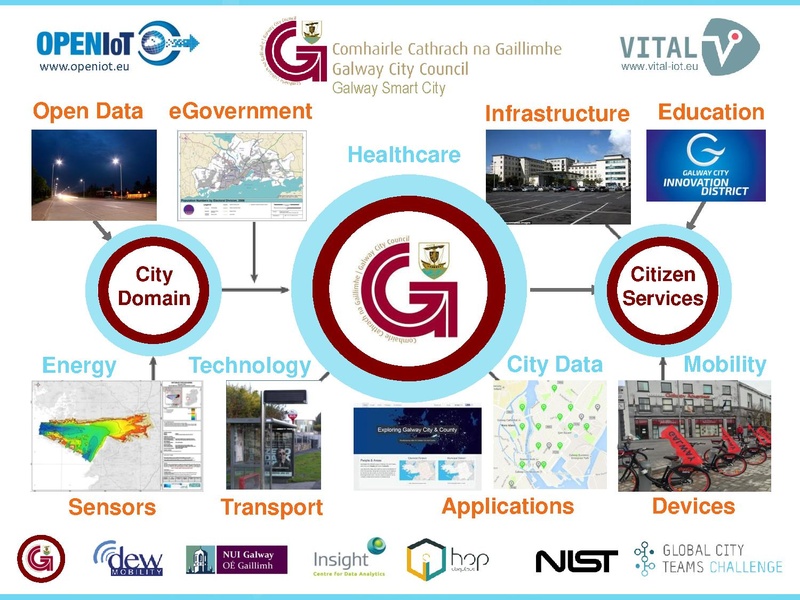 File:300 B 3 GalwaySmartCityIreland-TechJam-Serrano-Shivakumar-20180620-V2.pdf