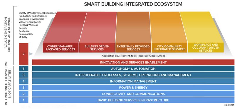 File:SmartBuildingIntegrationEcosystem.jpg