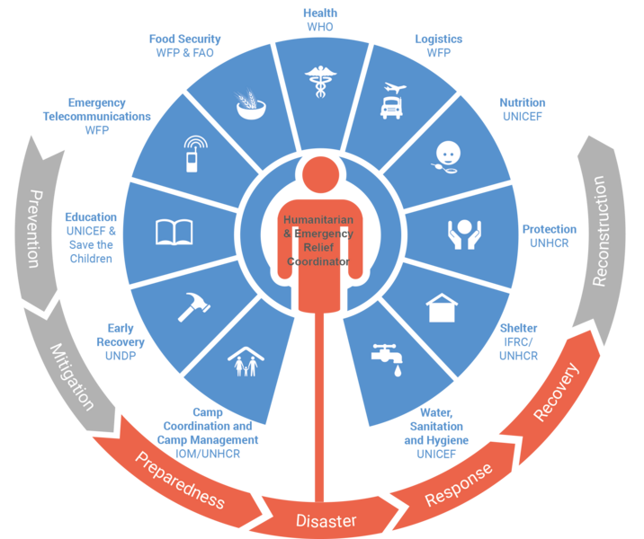 File:Cluster approach.png
