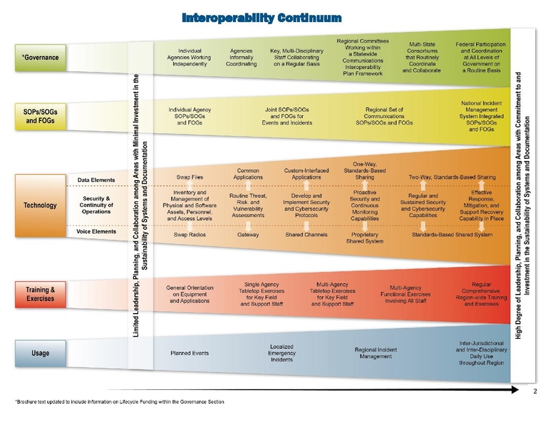 File:21 0615 cisa safecom interoperability continuum brochure final.pdf
