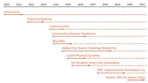NIST GCTC Timeline.jpg